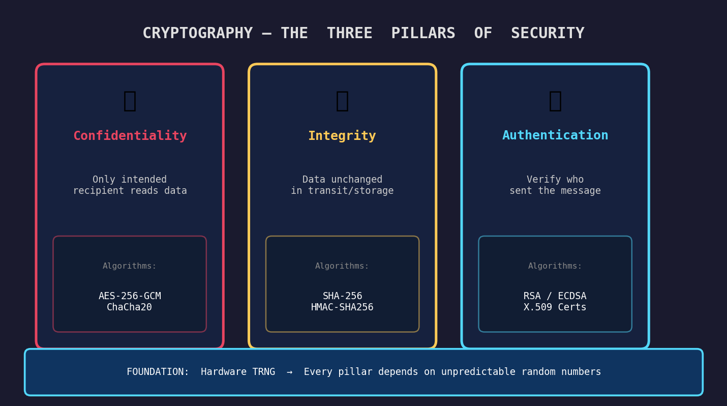 Cryptography: The Three Pillars of Security