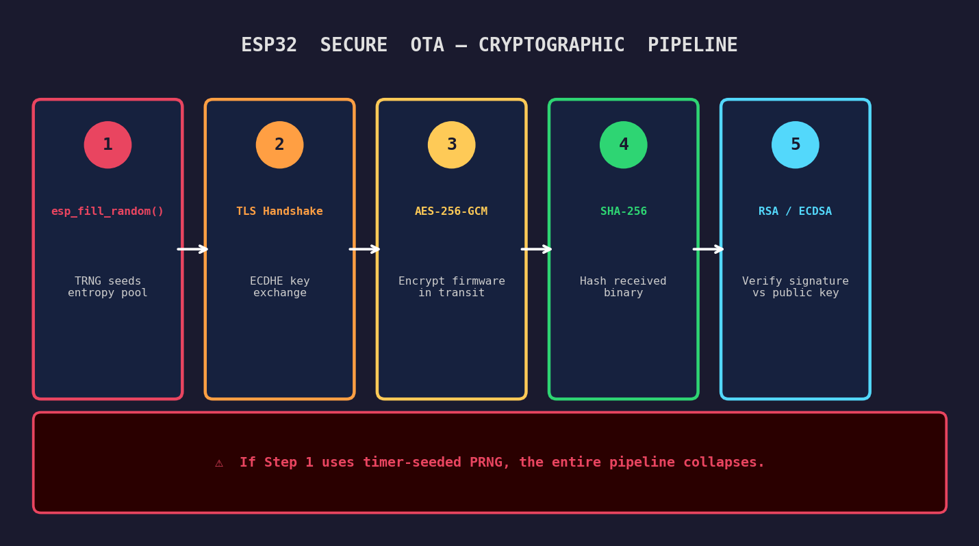 ESP32 Secure OTA: Cryptographic Pipeline