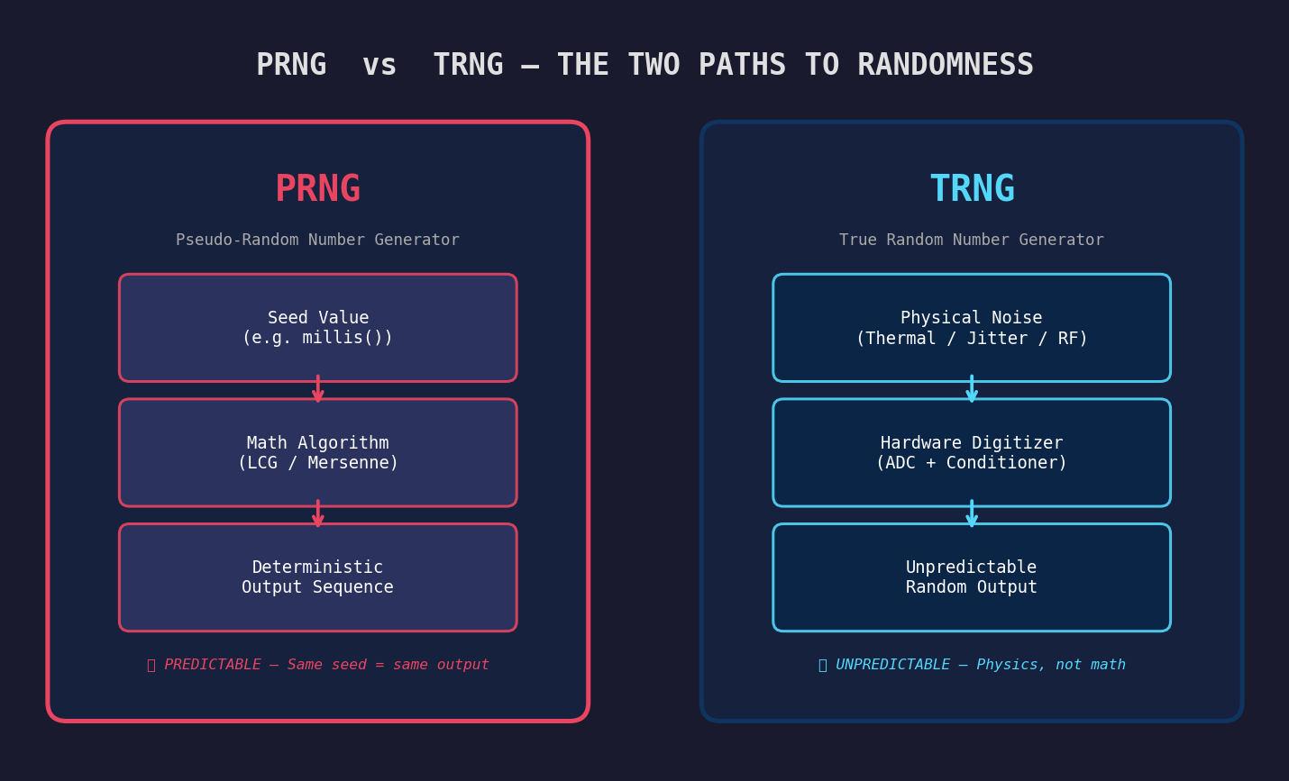 PRNG vs TRNG: The Two Paths to Randomness