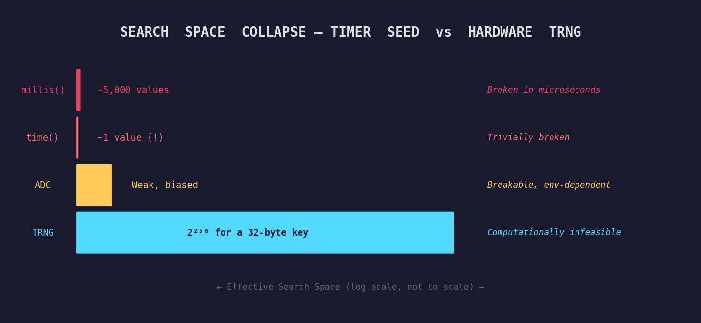 Search Space Collapse: Timer Seed vs Hardware TRNG