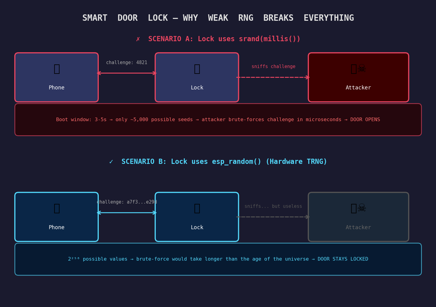 Smart Door Lock: Why Weak RNG Breaks Everything