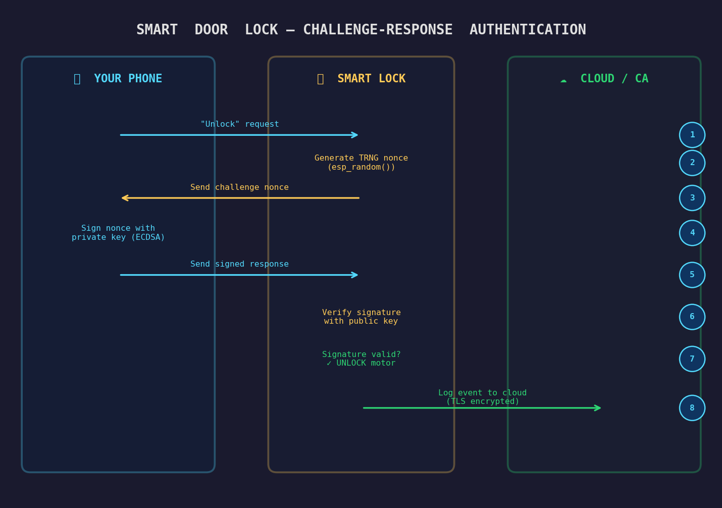 Smart Door Lock: Challenge-Response Authentication