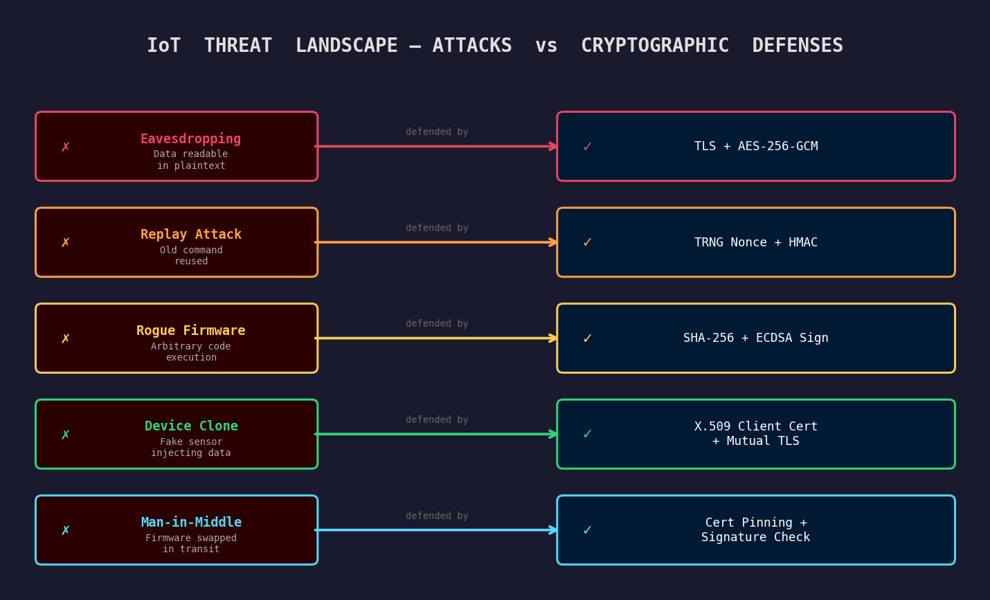 IoT Threat Landscape: Attacks vs Cryptographic Defenses