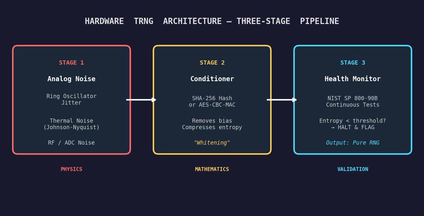 TRNG Hardware Architecture: Three-Stage Pipeline
