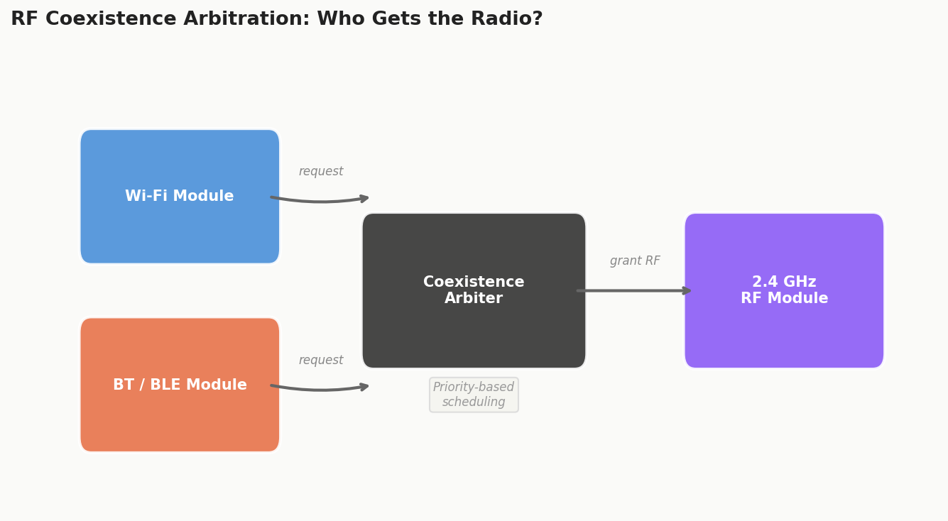 RF Coexistence Arbitration