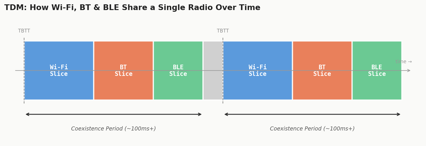 TDM Time Slices