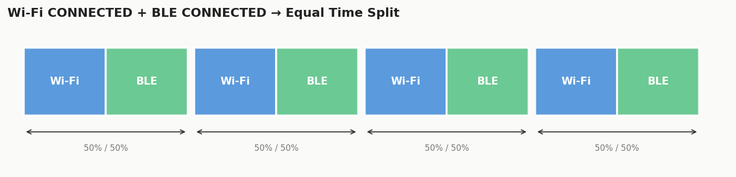 Wi-Fi + BLE 50/50 Split